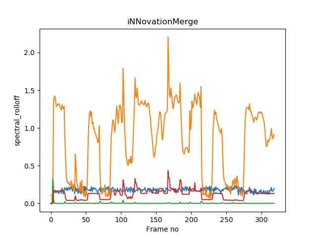 Spectral Rolloff Output (Source: iNNovationMerge)