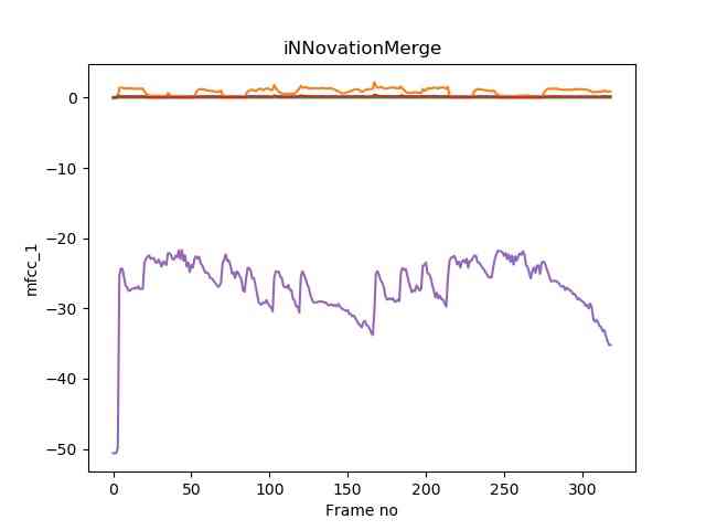 MFCCs Output (Source: iNNovationMerge)