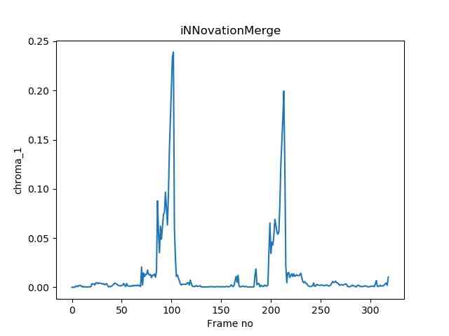 Chroma Vector (Source: iNNovationMerge)