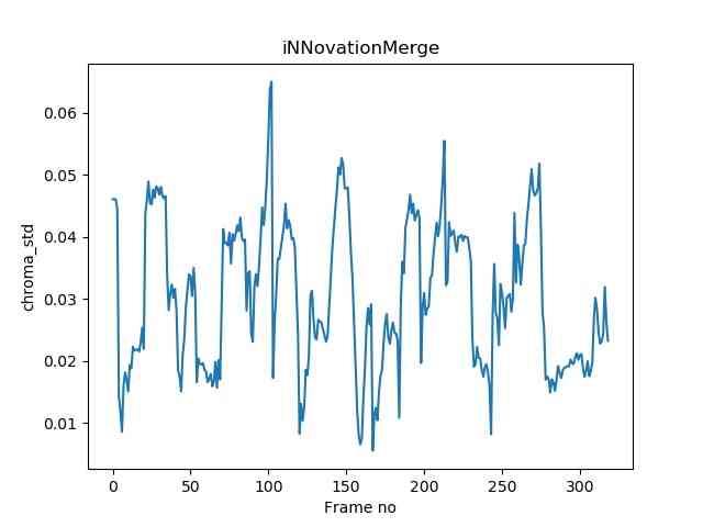 Chroma Vector Output (Source: iNNovationMerge)