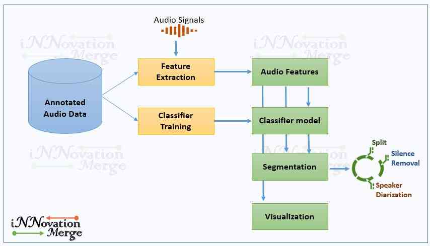 Block Diagram (Source: iNNovationMerge)