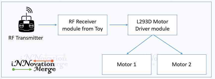 Block Diagram (Source: iNNovationMerge)