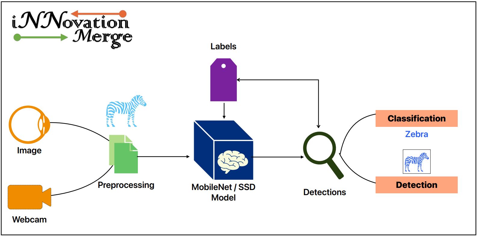 Object Detection Block Diagram