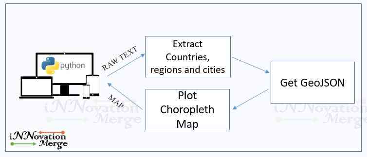 Block Diagram (Source: iNNovationMerge)