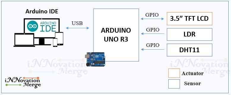 Block Diagram (Source: iNNovationMerge)