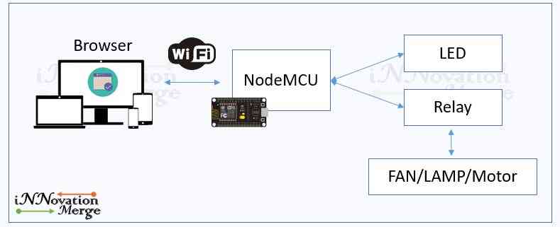 Block Diagram (Source: iNNovationMerge)