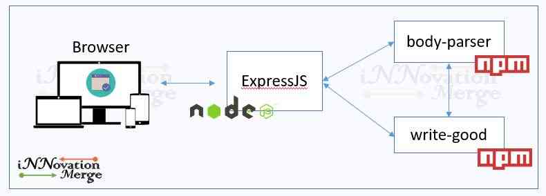 Block Diagram (Source: iNNovationMerge)