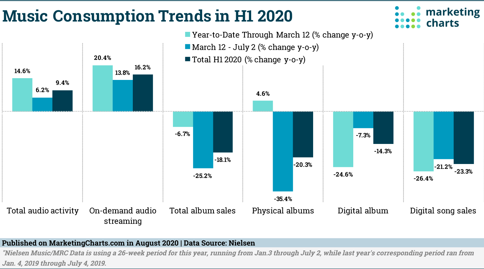 Source: marketingcharts.com