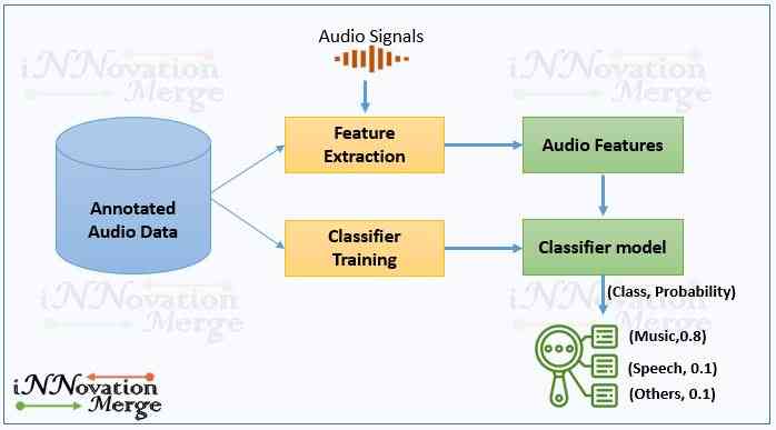 Block Diagram (Source: iNNovationMerge)