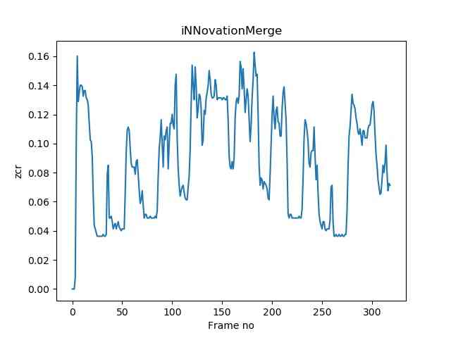 zcr Output (Source: iNNovationMerge)