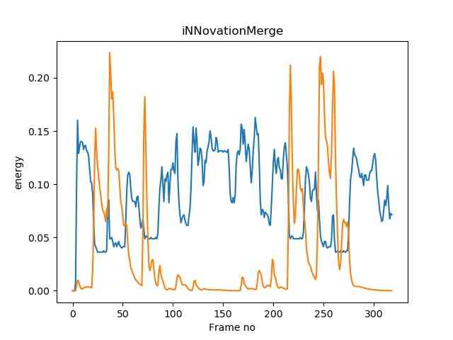 Energy Output (Source: iNNovationMerge)