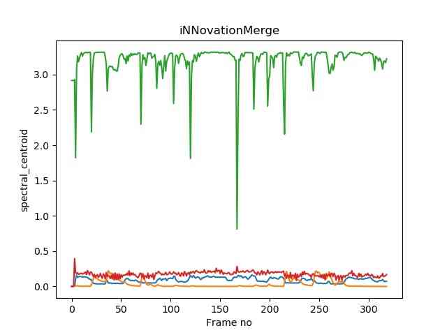 Spectral Centroid Output (Source: iNNovationMerge)