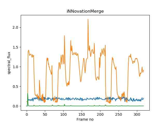 Spectral Flux Output (Source: iNNovationMerge)