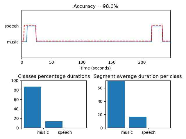 AudioSegmentation HMM output (Source: iNNovationMerge)