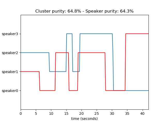 Audio Segmentation Speaker Diarization (Source: iNNovationMerge)