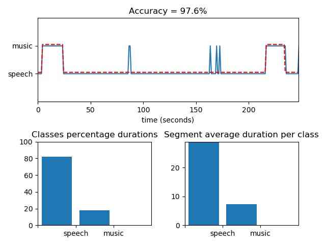 AudioSegmentation svm output (Source: iNNovationMerge)