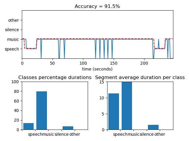 AudioSegmentation svm 4class output (Source: iNNovationMerge)