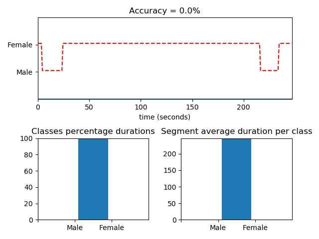 AudioSegmentation svm speaker_male_female output (Source: iNNovationMerge)