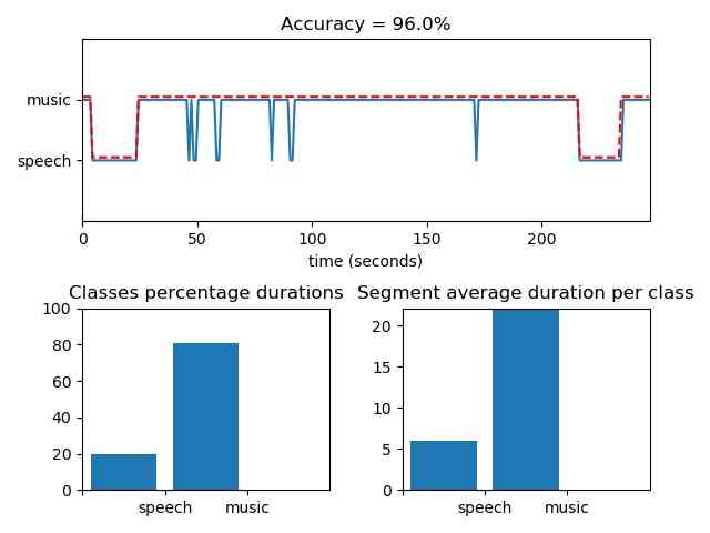 AudioSegmentation knn output (Source: iNNovationMerge)