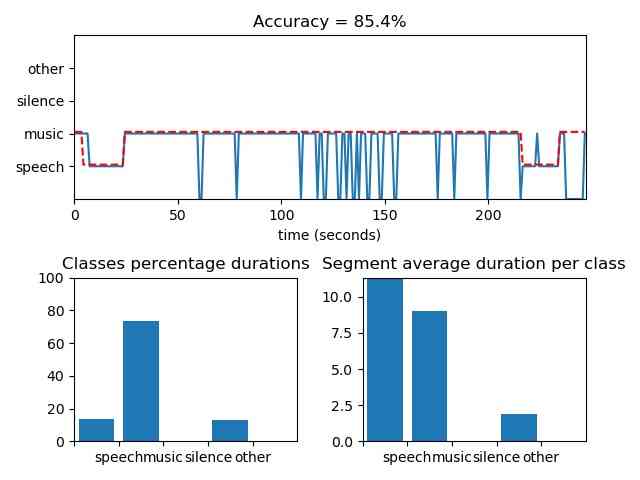 AudioSegmentation knn 4class output (Source: iNNovationMerge)