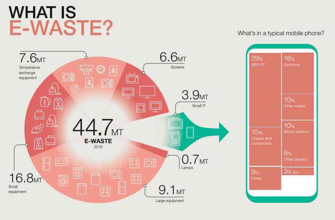 E waste Report (Source: weforum.org)